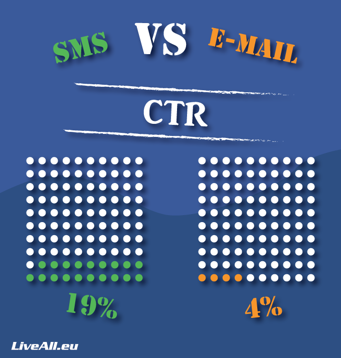 best ctr for sms marketing