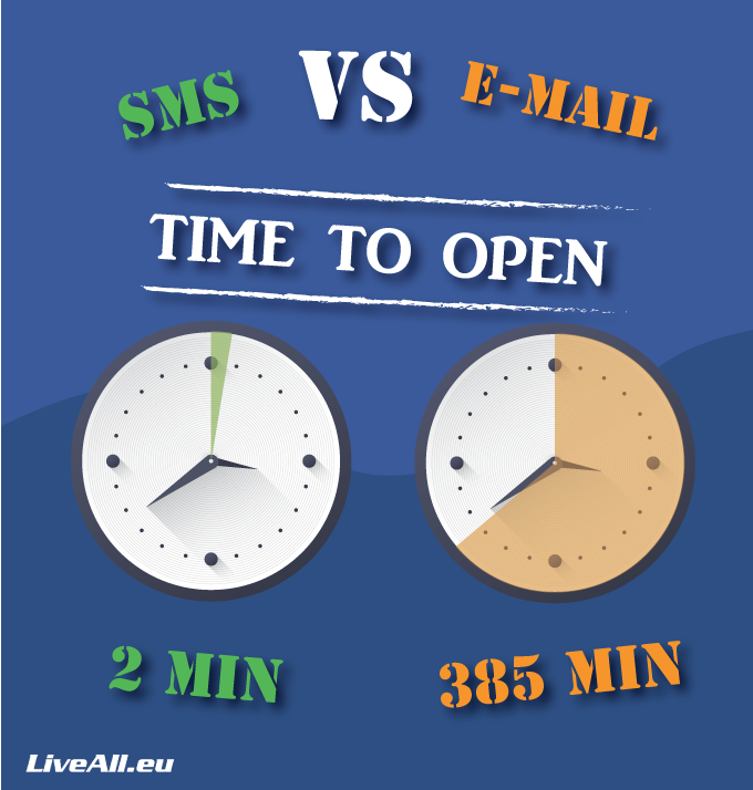 sms and email numbers