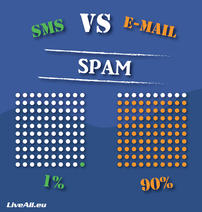 best ctr for sms marketing