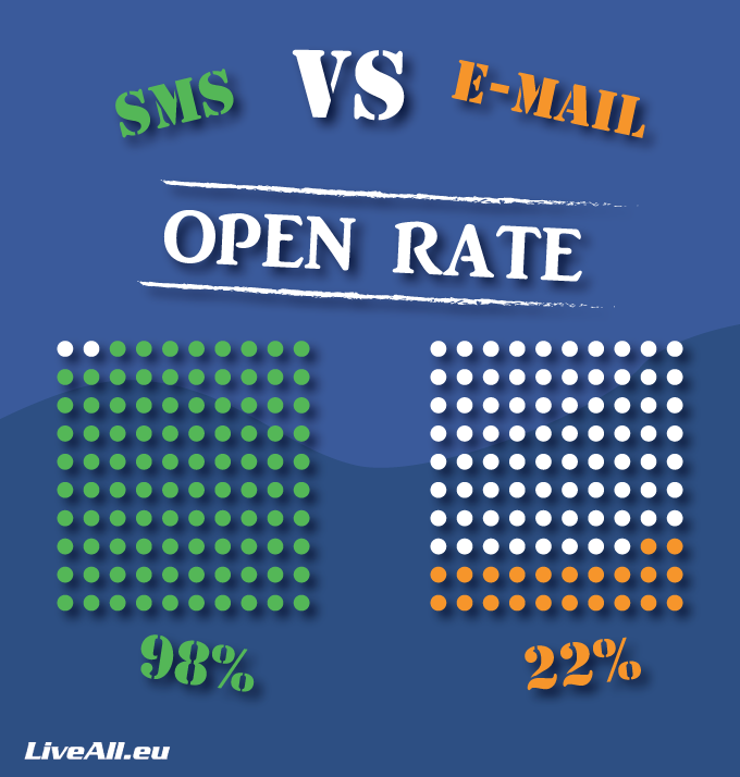 open rates email και sms