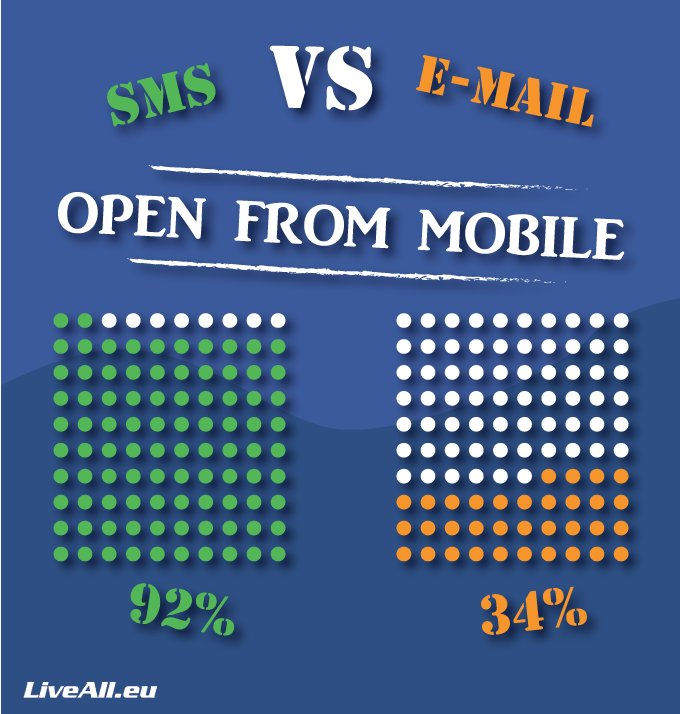 sms and email numbers