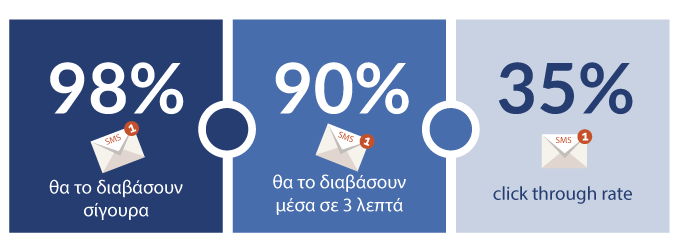 sms marketing στατιστικά στοιχεία