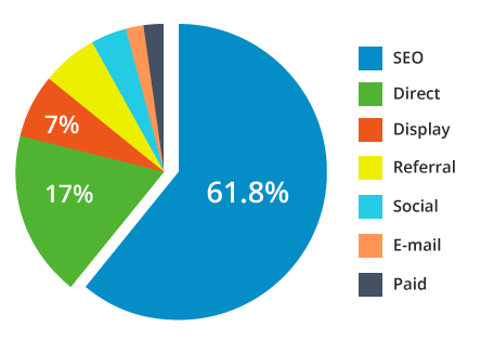 seo Και google adwords