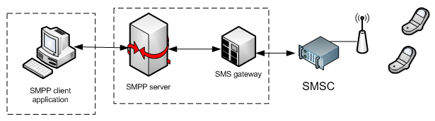 smpp server topology